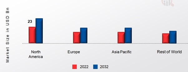 GMP BIOLOGICS MARKET SHARE BY REGION 2022 (USD Billion)