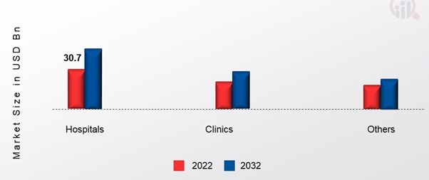 GMP Biologics Market, by Application, 2022&2032(USD Billion)