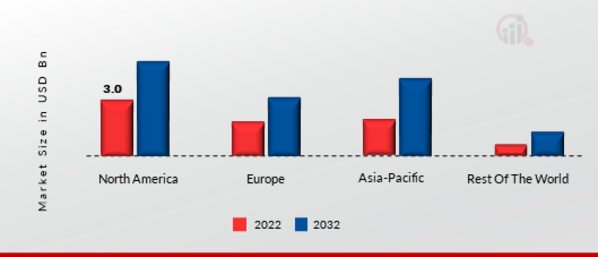 GPON Technology Market Share By Region 2022