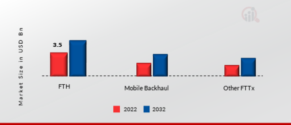 GPON Technology Market, by Application, 2022 & 2032