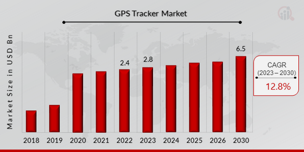 GPS Tracker Market Overview