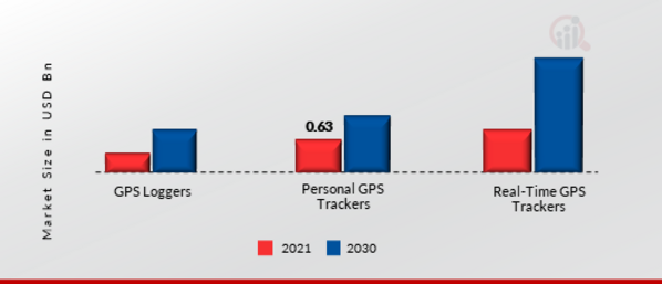 GPS Tracker Market, by Product Type, 2022 & 2030