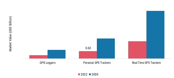 GPS Tracker Market, by Product Type, 2022 & 2030 (USD Billion)