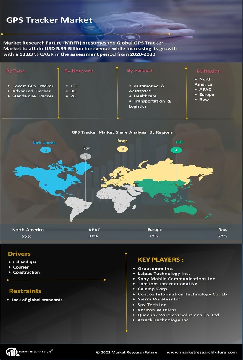 GPS Tracker Market