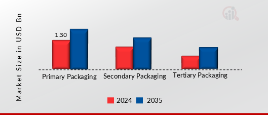 GREECE RETAIL PACKAGING MARKET SHARE BY PACKAGING TYPE 2024 AND 2035 