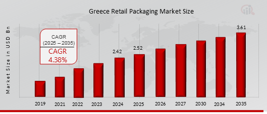 GREECE RETAIL PACKAGING MARKET VALUE (2019-2035)