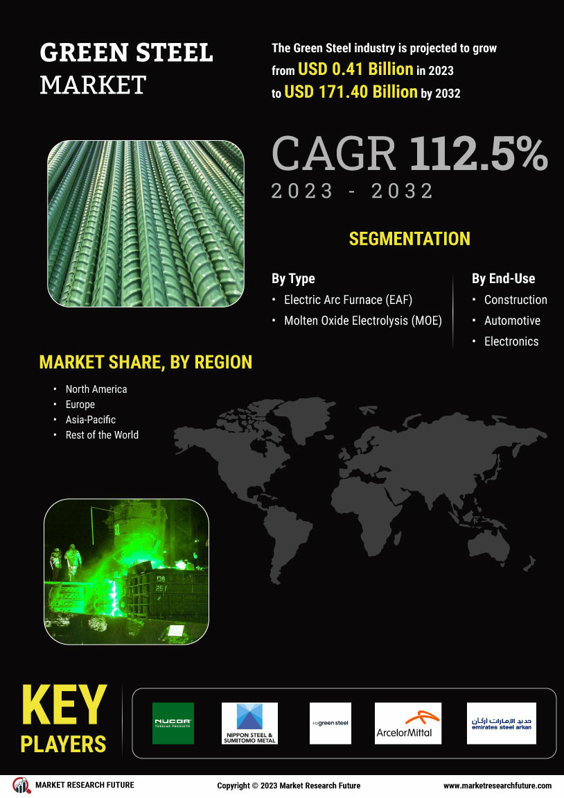 Green steel Market