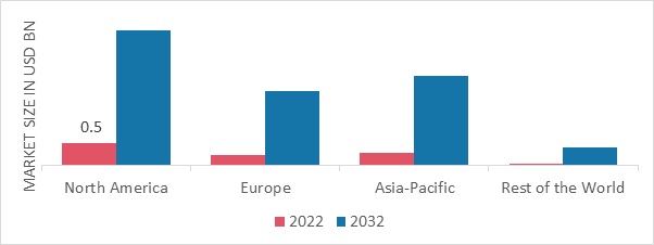 GREEN SUSTAINABLE TOURISM MARKET SHARE BY REGION 2022