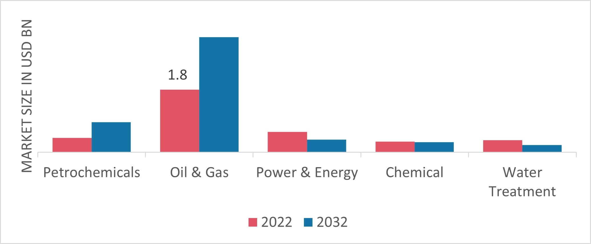 GRE Pipes Market by End-Use Industry, 2022 & 2032