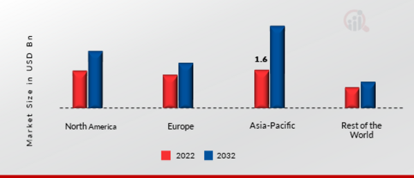 GRID COMPUTING MARKET SHARE BY REGION 2022