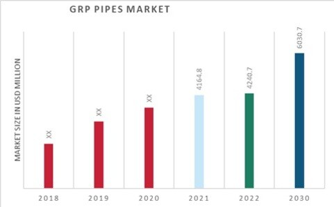 GRP Pipes Market Overview