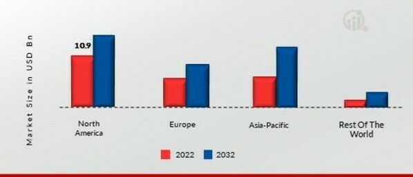 GUIDED MUNITIONS MARKET SHARE BY REGION 2022 (USD Billion)