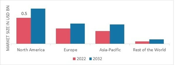 GUIDEWIRES MARKET SHARE BY REGION 2022 (%)