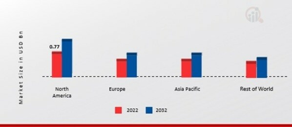 GUMMY CANDIES MARKET SHARE BY REGION 2022