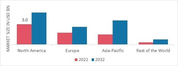 GUNS AND ACCESSORIES MARKET SHARE BY REGION 2022