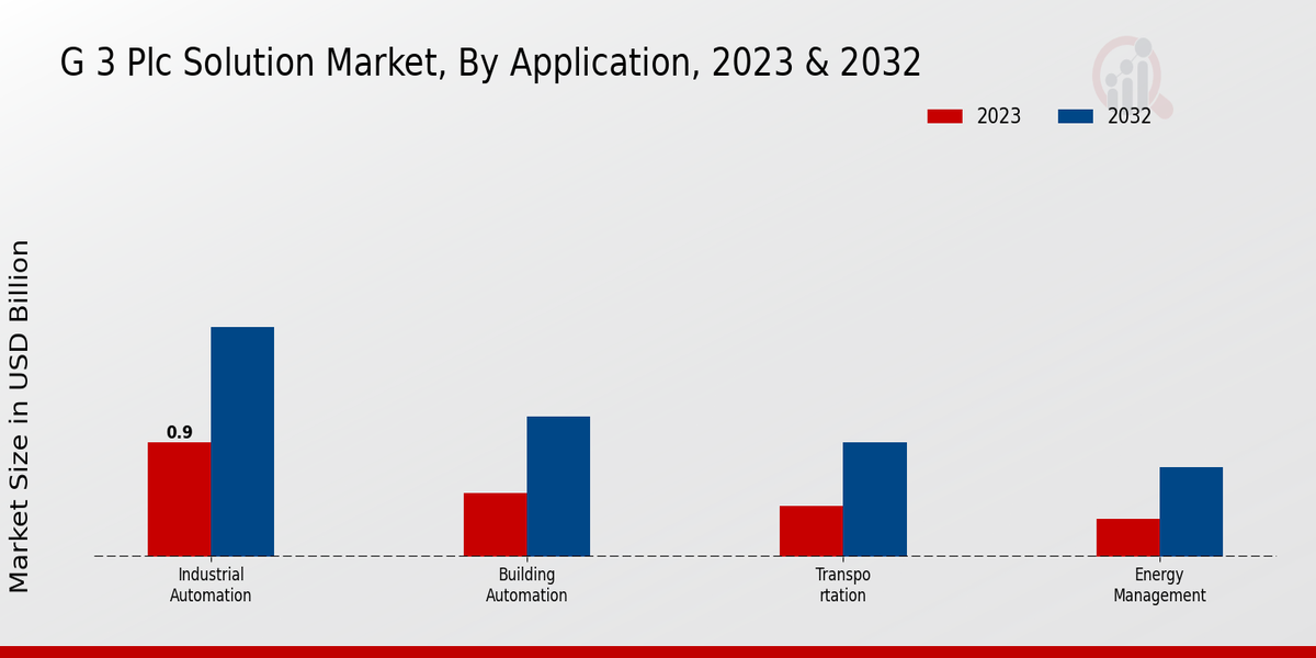 G 3 PLC Solution Market Application Insights