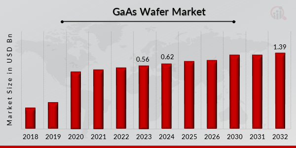 GaAs Wafer Market