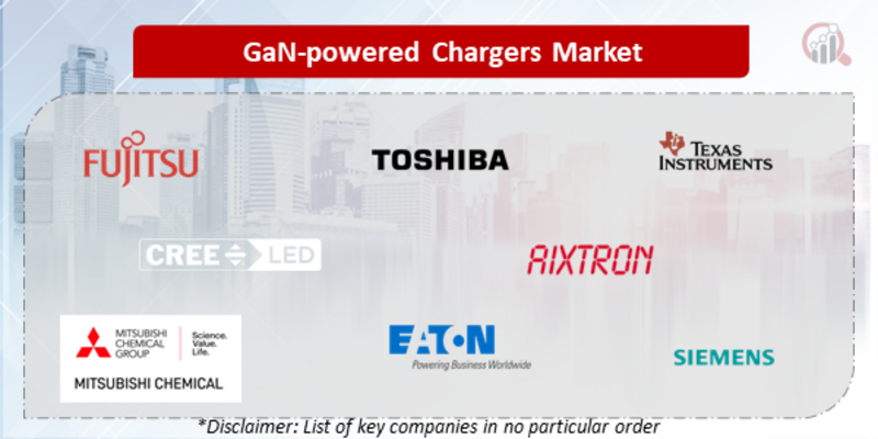 GaN-powered Chargers Companies