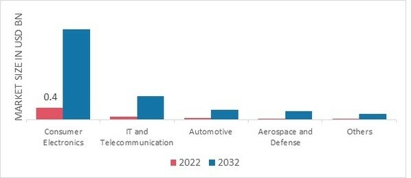 GaN-powered Chargers Market, by End User, 2022 & 2032