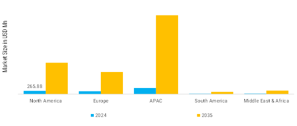 GaN Powered Chargers Market Regional Insights