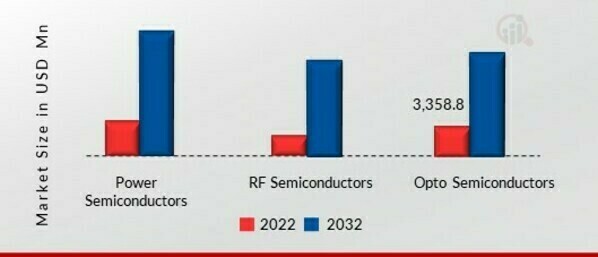 GaN Semiconductor Devices Market, by Type, 2022 & 2032