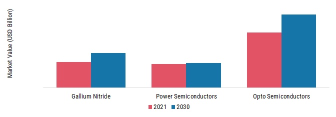 GaN Semiconductor Devices Market, by Types, 2021 & 2030