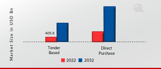 GaN on Si EPI wafers Market, By Procurement Model, 2019-2032