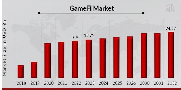 GameFi Market Overview