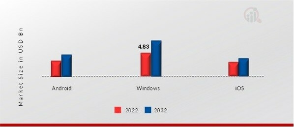 GameFi Market, by Application, 2022 & 2032