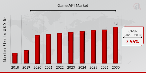 Game API Market