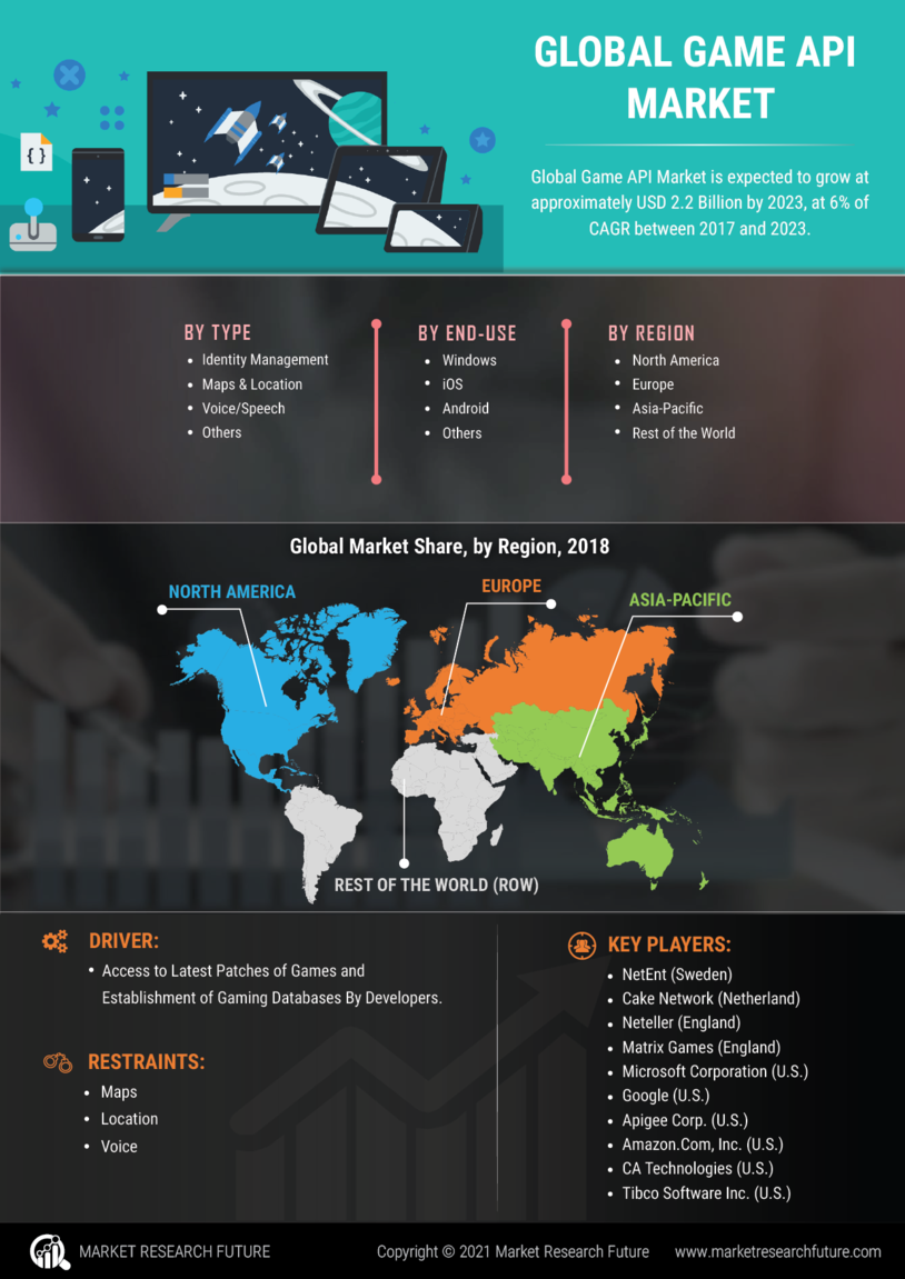 Game API Market Research Report Global Forecast 2027 | MRFR