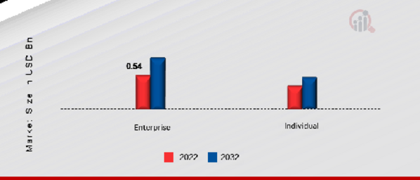 Game Development Software Market, by End User, 2022 & 2032