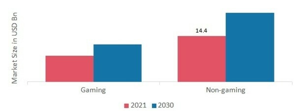 Gaming Console Market by application, 2021 & 2030