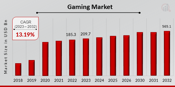 Gaming Market overview