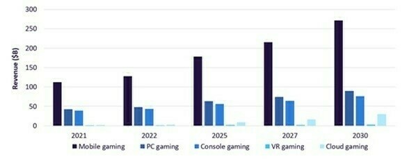 Gaming software revenue