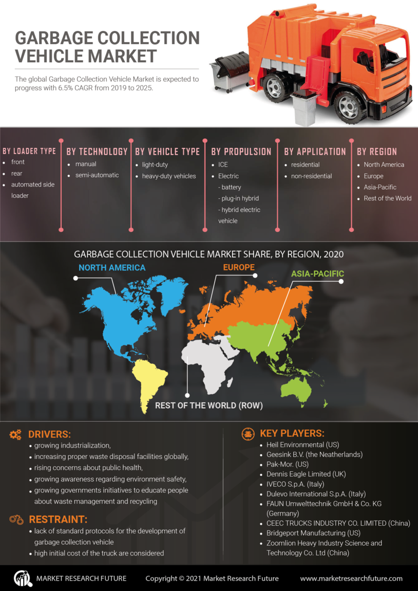 Garbage Collection Vehicle Market Size, Share, Growth | Report, 2030