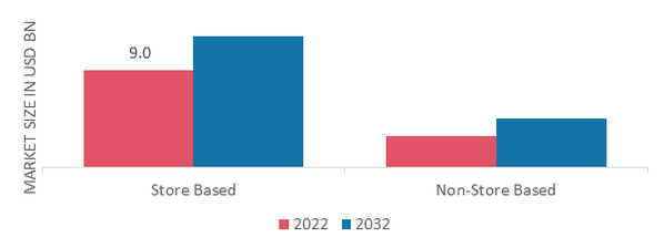 Garlic Extract Market, by Distribution channel, 2022 & 2032