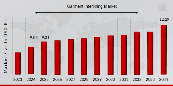 Garment Interlining Market Overview