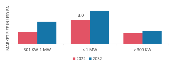 Gas Generator Market, by Power Capacity, 2022&2032(USD billion)