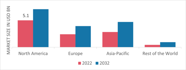 Gas Genset Market Share By Region 2022 (USD Billion)