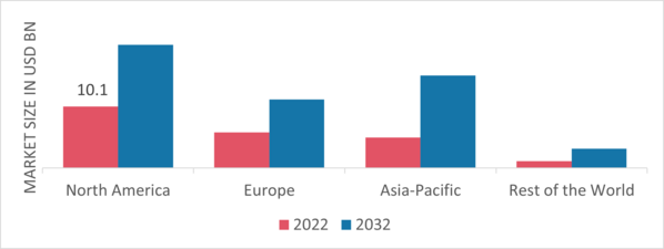 Gas Insulated Substation Market Share By Region 2022