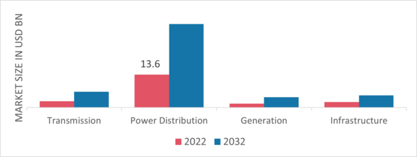 Gas Insulated Substation Market, by End User, 2022 & 2032