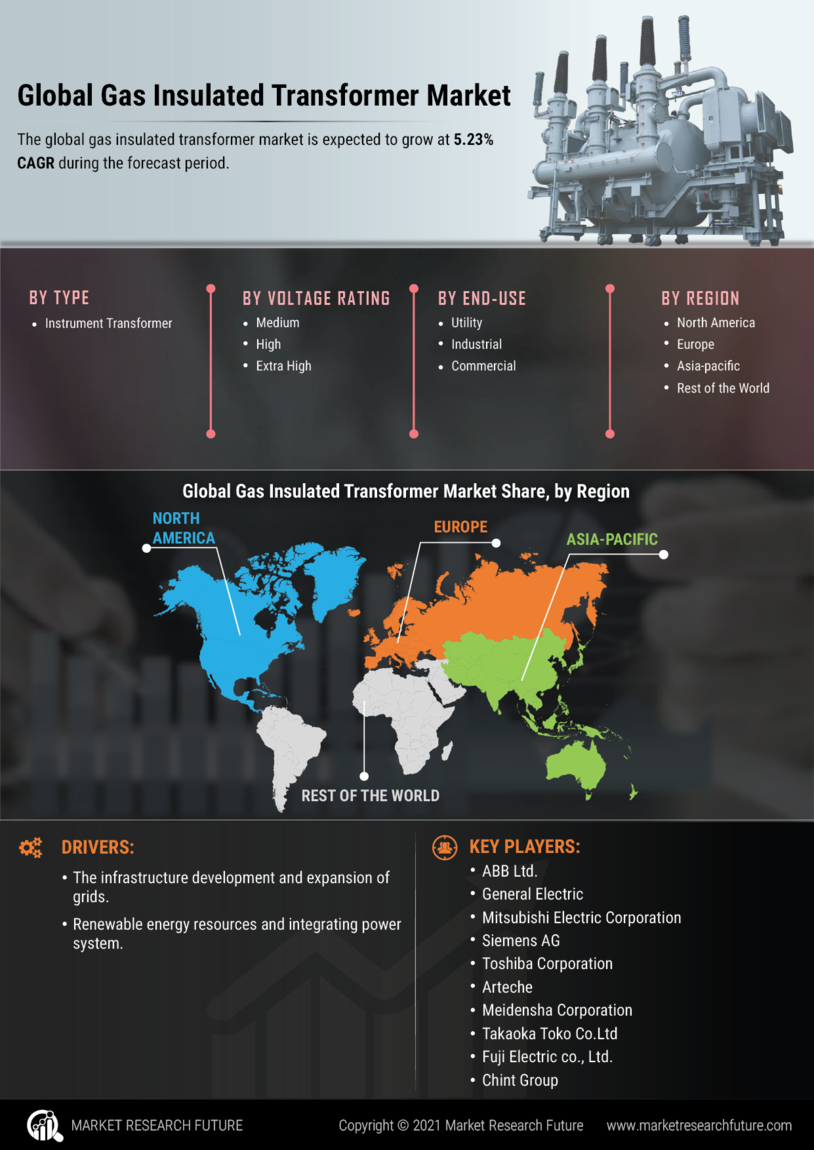 Gas Insulated Transformer Market