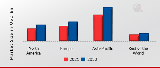 Gas Sensor Market SHARE BY REGION 2021