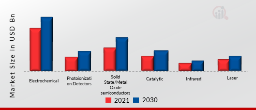 Gas Sensor Market, by Technology, 2021 & 2030