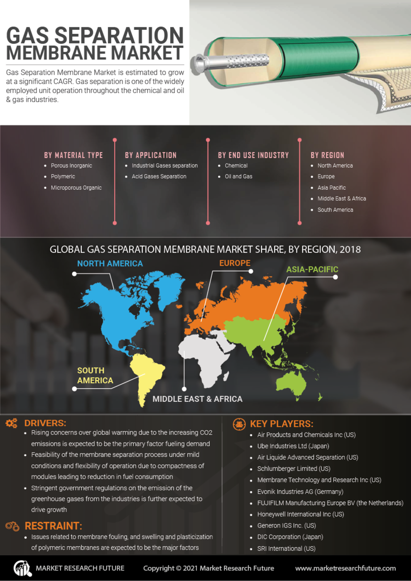 Gas Separation Membrane Market