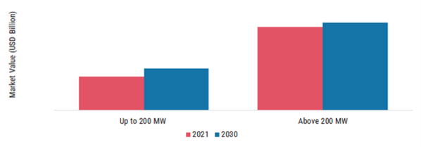 Gas Turbine Market, by Capacity, 2021 & 2030 (USD Billion)