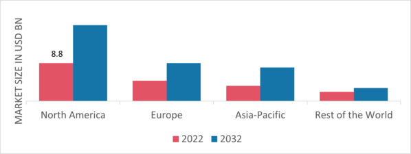 Gas Turbine Services Market Share By Region 2022 (Usd Billion)