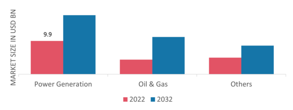 Gas Turbine Services Market, by Distribution channel, 2022 & 2032(USD Billion)