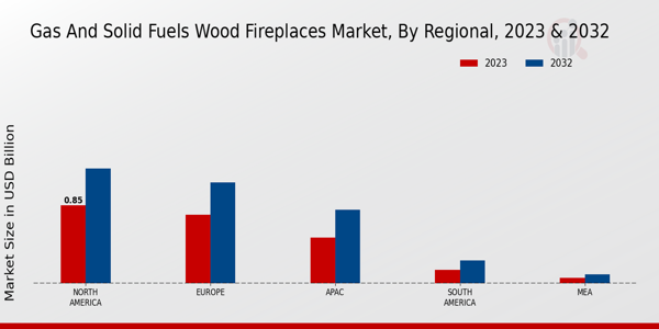 Gas and Solid Fuels Wood Fireplaces Market Regional Insights